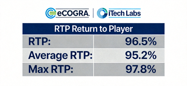 eCOGRA, iTech Labs 등 게임 공정성 검증 기관의 인증 로고와 RTP 정보 표시 예시를 보여주는 이미지