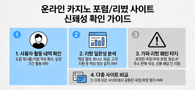 온라인 카지노 포럼과 리뷰 사이트에서 사용자 평판을 조회하고 신뢰할 수 있는 리뷰를 구별하는 방법을 설명하는 이미지